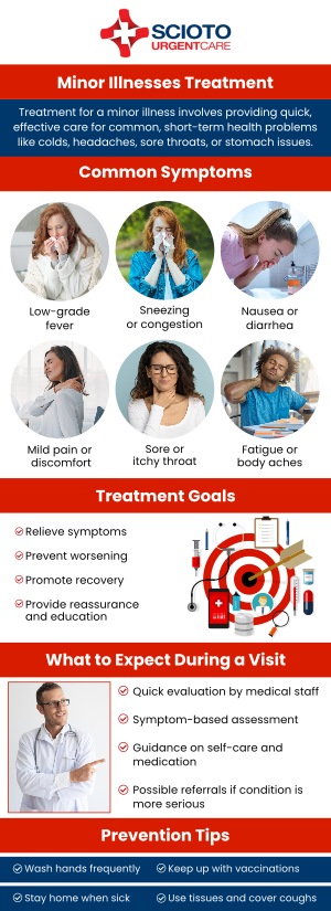 Common questions asked by patients: What are considered minor illnesses? Can minor illnesses be treated at urgent care? When should I see a doctor for a minor illness? How are minor illnesses diagnosed? What treatments are available for minor illnesses? Minor illnesses, such as colds, flu, sore throats, or ear infections, are common and often treatable with simple care. While many clear up on their own, medical attention may be needed if symptoms persist or worsen. At Scioto Urgent Care, board-certified physician Dr. William Rothe, M.D., provides comprehensive evaluations and personalized treatments to help you recover quickly and feel your best. For more information, contact us now or book an appointment. We are conveniently located at 4760 Sawmill Road Columbus, OH 43235. We serve patients from Columbus OH, Dublin OH, Upper Arlington OH, Hilliard OH, Worthington OH, and surrounding areas. Common questions asked by patients: What are considered minor illnesses? Can minor illnesses be treated at urgent care? When should I see a doctor for a minor illness? How are minor illnesses diagnosed? What treatments are available for minor illnesses?
Minor illnesses, such as colds, flu, sore throats, or ear infections, are common and often treatable with simple care. While many clear up on their own, medical attention may be needed if symptoms persist or worsen. At Scioto Urgent Care, board-certified physician Dr. William Rothe, M.D., provides comprehensive evaluations and personalized treatments to help you recover quickly and feel your best. For more information, contact us now or book an appointment. We are conveniently located at 4760 Sawmill Road Columbus, OH 43235. We serve patients from Columbus OH, Dublin OH, Upper Arlington OH, Hilliard OH, Worthington OH, and surrounding areas.