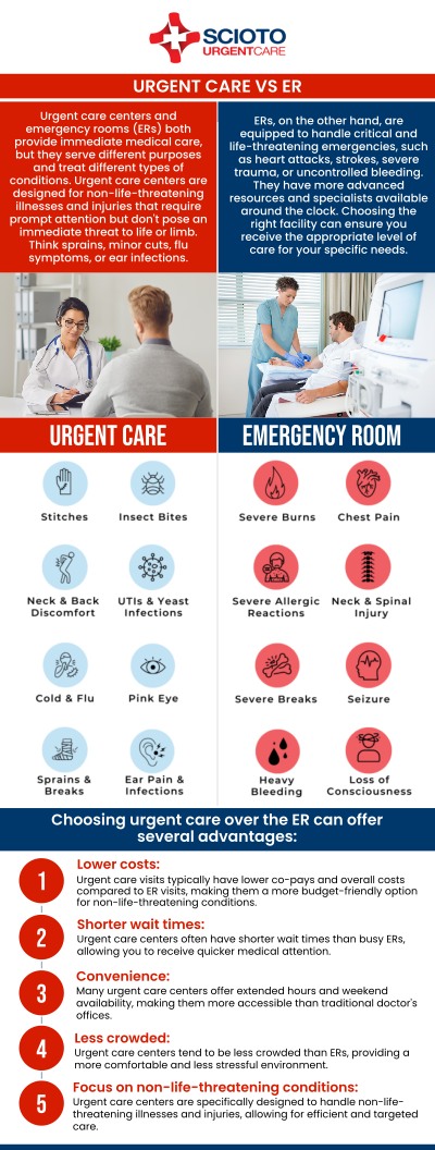 Understanding the difference between urgent care and ER visits is essential for managing healthcare costs. Urgent care is a more affordable option for non-life-threatening conditions, typically costing between $100 and $200 in Columbus, OH. In contrast, ER visits can range from $500 to over $1,000 for non-emergency situations due to the higher level of care. Choosing urgent care can help you save significantly on medical expenses. Dr. William Rothe, M.D., at Scioto Urgent Care offers affordable, quality care for minor health issues. For more information, contact us or schedule an appointment online. We are conveniently located at 4760 Sawmill Road Columbus, OH 43235.